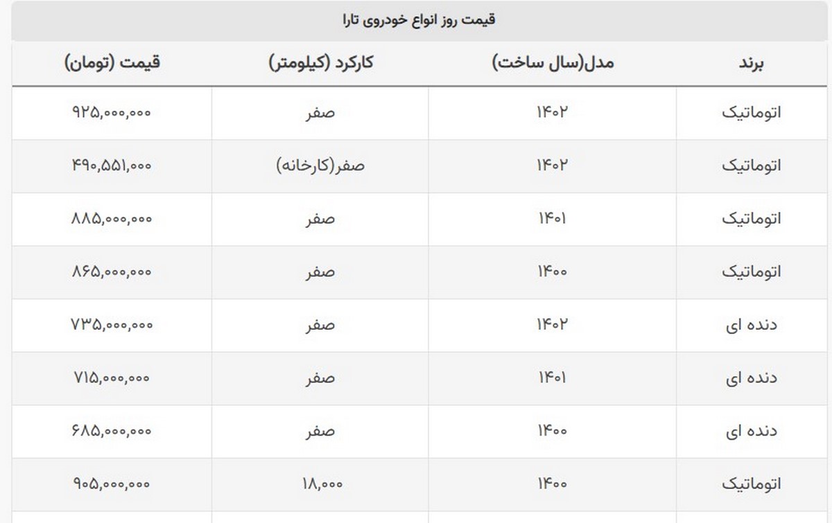 قیمت بازار به کارخانه نزدیک شد + جدول تارا قیمت بازار به کارخانه نزدیک شد + جدول تارا