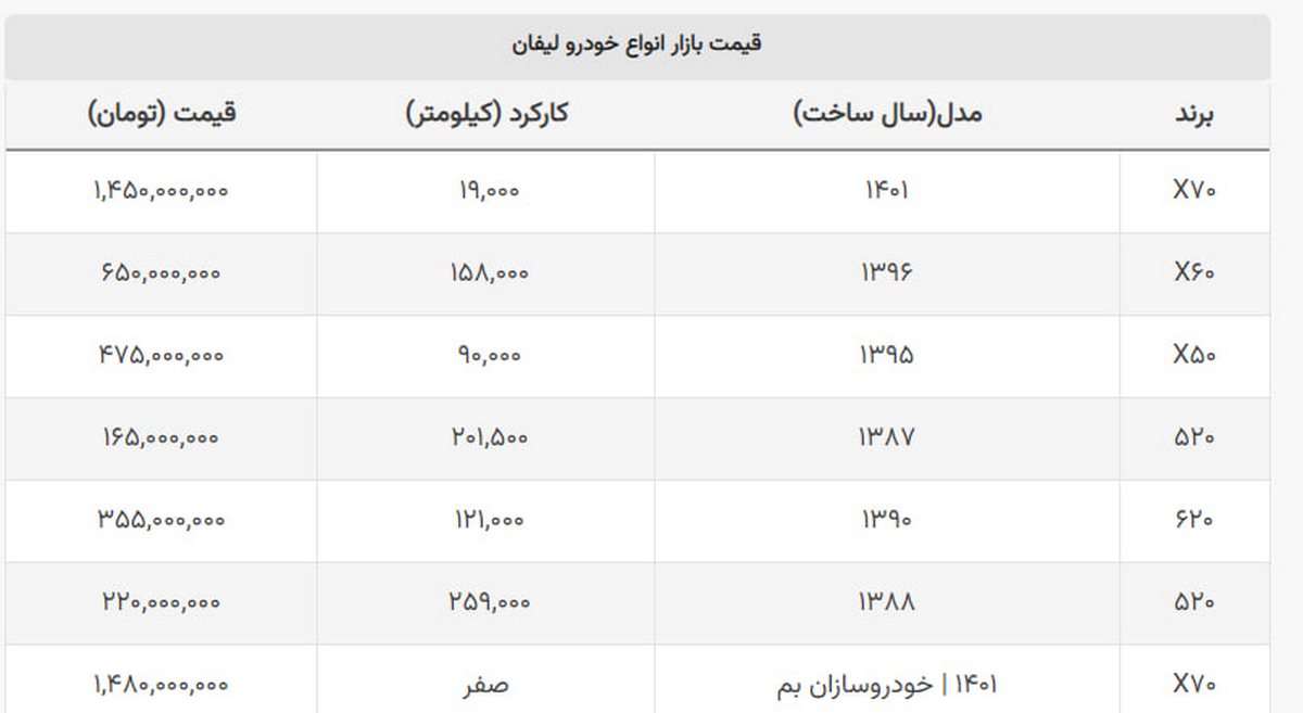 این مدل لیفان ۱۶۵ میلیون قیمت دارد + جدول این مدل لیفان ۱۶۵ میلیون قیمت دارد + جدول