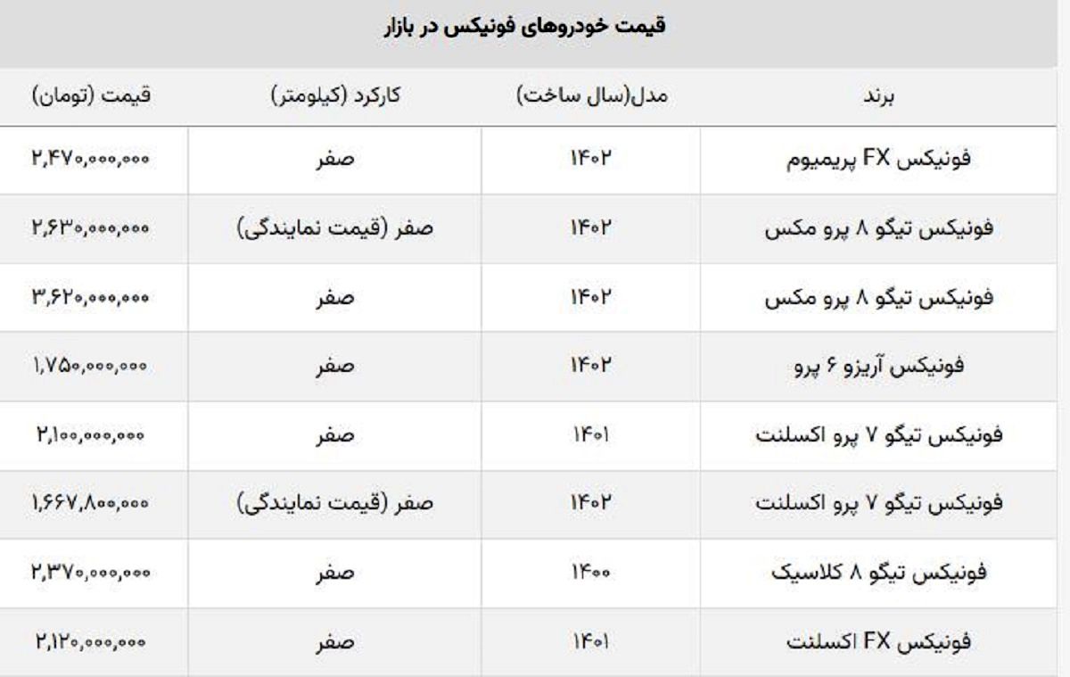 شوک دوباره به خریداران فونیکس / ریزش قیمت تیگو ۸ از نیم میلیارد عبور کرد! + جدول شوک دوباره به خریداران فونیکس / ریزش قیمت تیگو ۸ از نیم میلیارد عبور کرد! + جدول