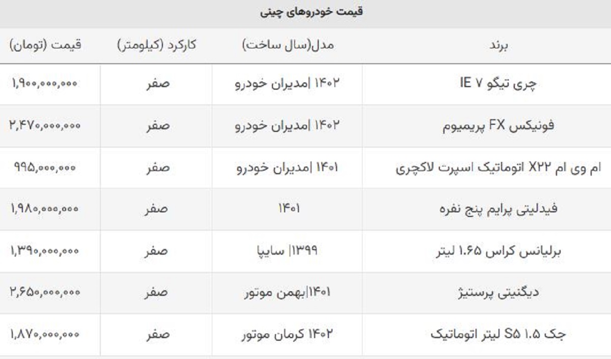 سقوط قیمت پرفروش ترین خودروهای چینی/ این مدل ۵۶۰ میلیون ارزان شد سقوط قیمت پرفروش ترین خودروهای چینی/ این مدل ۵۶۰ میلیون ارزان شد