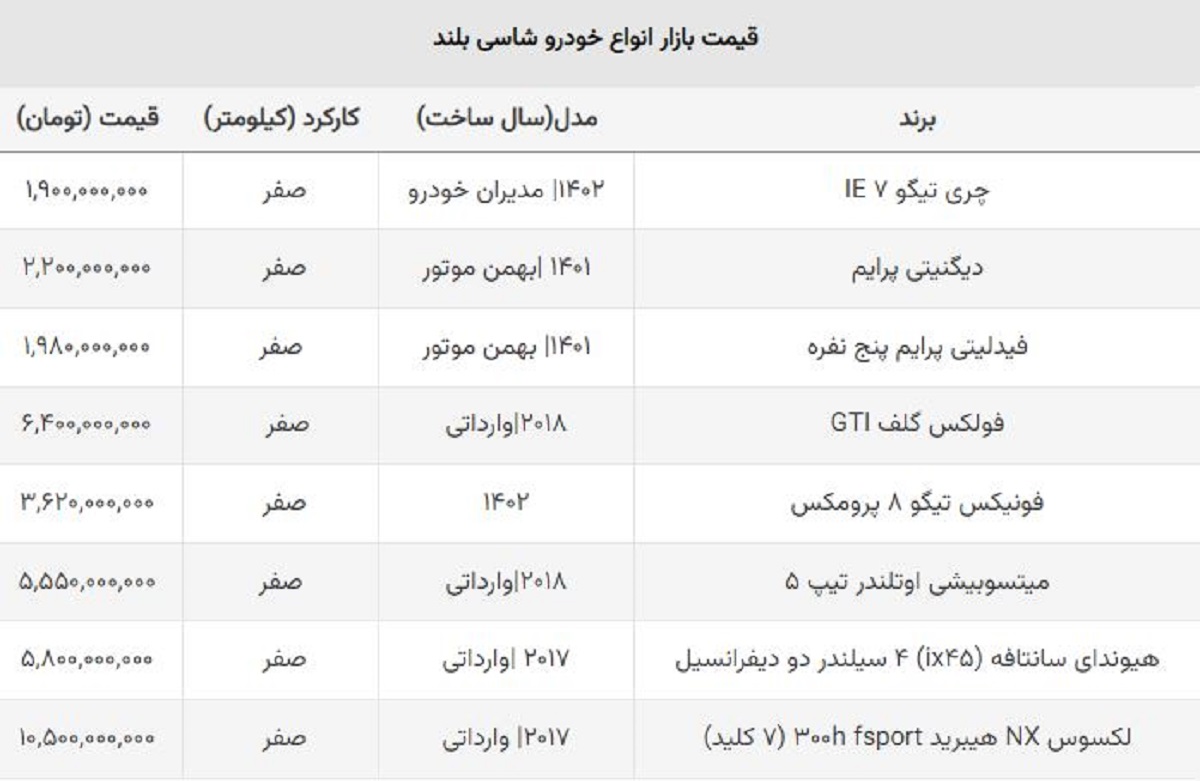 سقوط قیمت ماشین های شاسی بلند / ضرر خریداران این مدل میلیاردی شد! سقوط قیمت ماشین های شاسی بلند / ضرر خریداران این مدل میلیاردی شد!