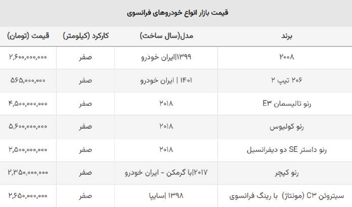 خودروهای فرانسوی ارزان شد / ریزش ۳۰۰ میلیونی این مدل + جدول خودروهای فرانسوی ارزان شد / ریزش ۳۰۰ میلیونی این مدل + جدول