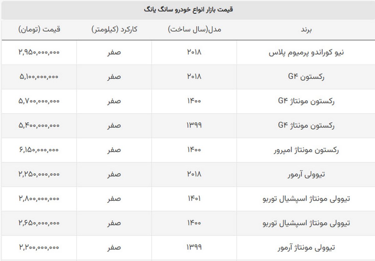 ریزش ۵۰ و ۱۰۰ میلیونی قیمت خودروهای سانگ یانگ + جدول ریزش ۵۰ و ۱۰۰ میلیونی قیمت خودروهای سانگ یانگ + جدول