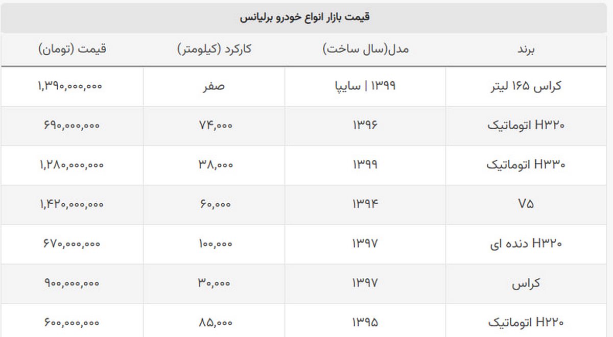 با مبلغ ۶۰۰ میلیون کدام مدل های اتوماتیک برلیانس را می توان خرید؟ + جدول با مبلغ ۶۰۰ میلیون کدام مدل های اتوماتیک برلیانس را می توان خرید؟ + جدول