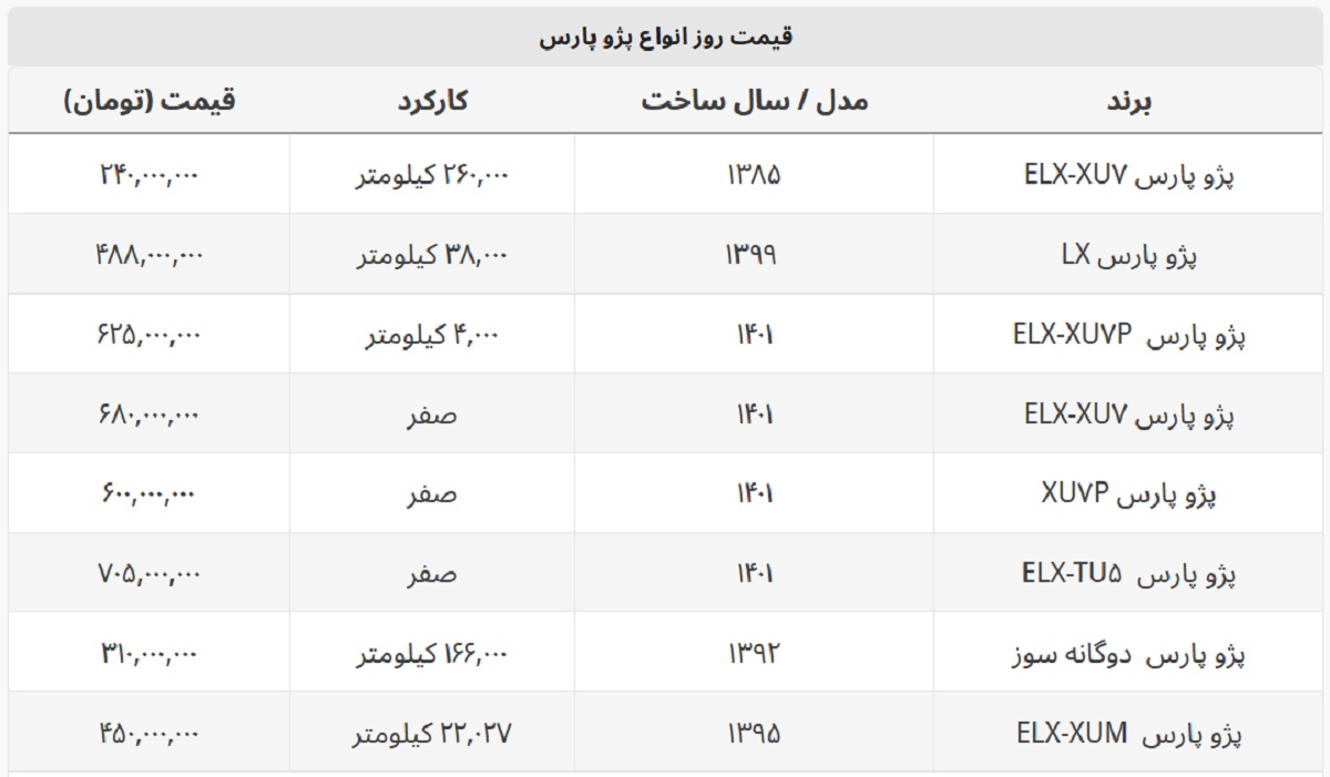 با ۲۴۰ میلیون هم می توان پژو پارس خرید + جدول قیمت صفر و کارکرده با ۲۴۰ میلیون هم می توان پژو پارس خرید + جدول قیمت صفر و کارکرده