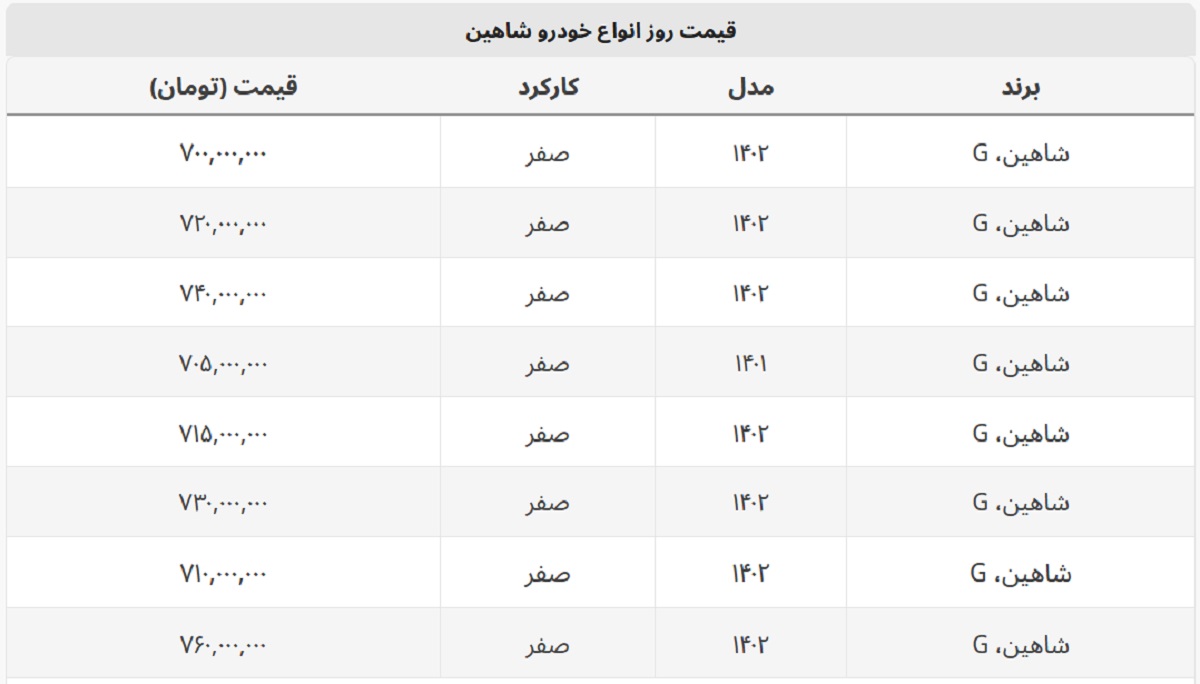 اختلاف قیمت ۶۰ میلیونی انواع شاهین صفر در بازار + جدول قیمت اختلاف قیمت ۶۰ میلیونی انواع شاهین صفر در بازار + جدول قیمت