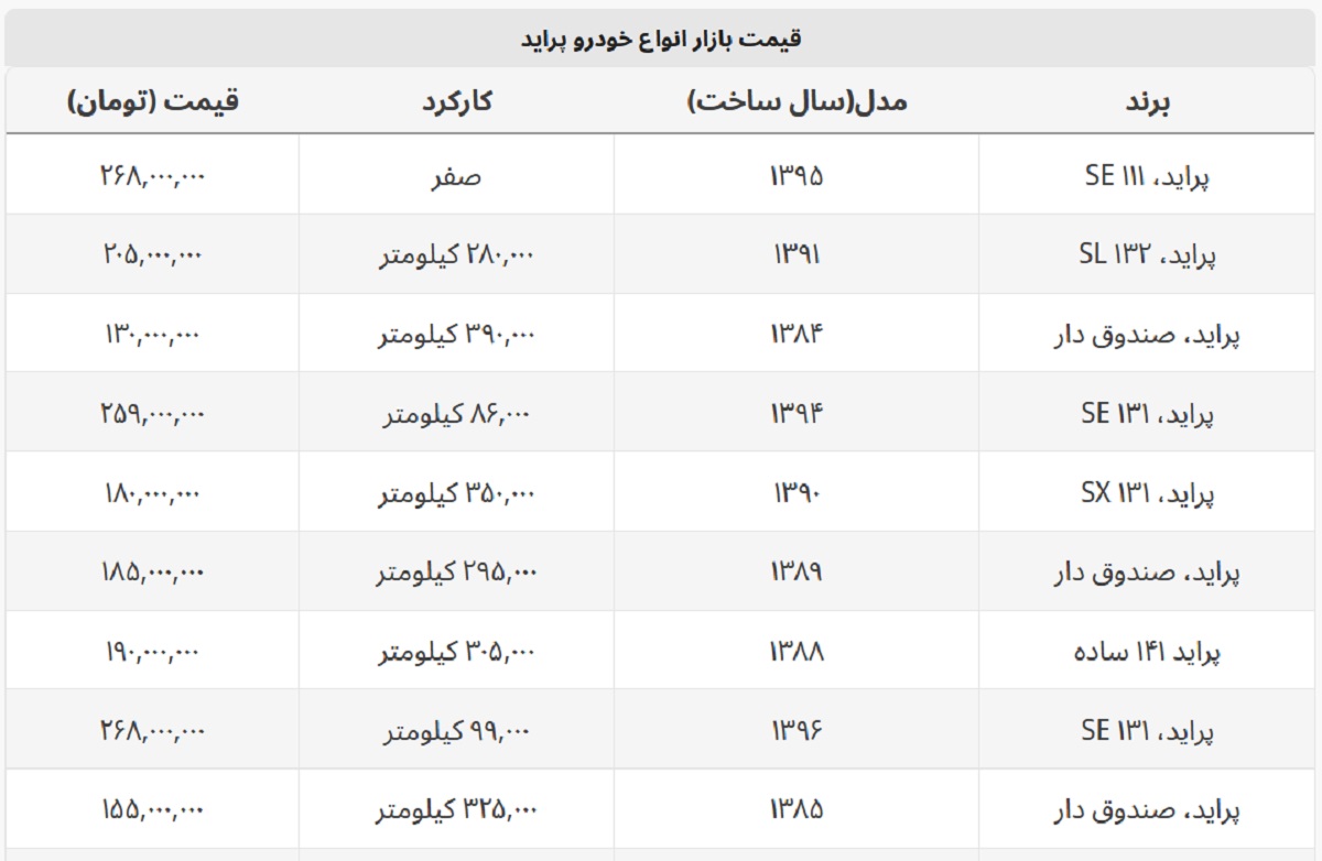 پراید ۱۱۱ صفر ۲۶۸ میلیون شد! + جدول قیمت پراید ۱۱۱ صفر ۲۶۸ میلیون شد! + جدول قیمت