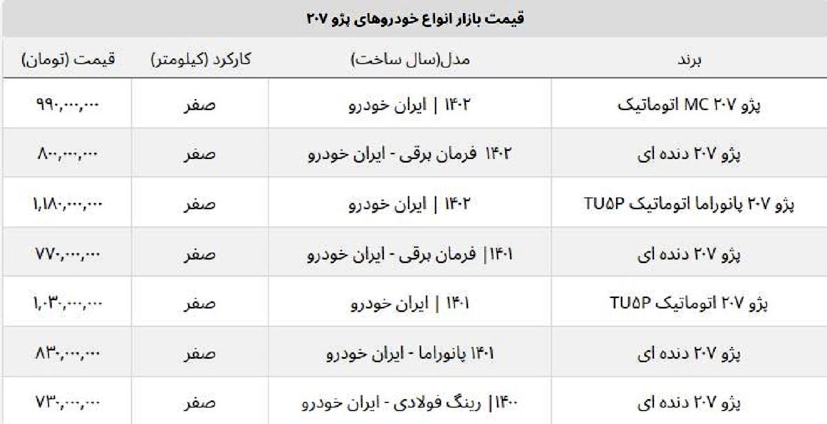 ریزش قیمت پژو ۲۰۷ صفر اتوماتیک و دنده ای در بازار آزاد + جدول ریزش قیمت پژو ۲۰۷ صفر اتوماتیک و دنده ای در بازار آزاد + جدول