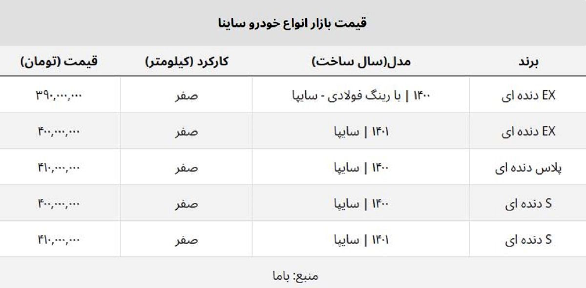 جدیدترین قیمت ساینا صفر / این مدل ۱۰ میلیون ارزان شد + جدول جدیدترین قیمت ساینا صفر / این مدل ۱۰ میلیون ارزان شد + جدول