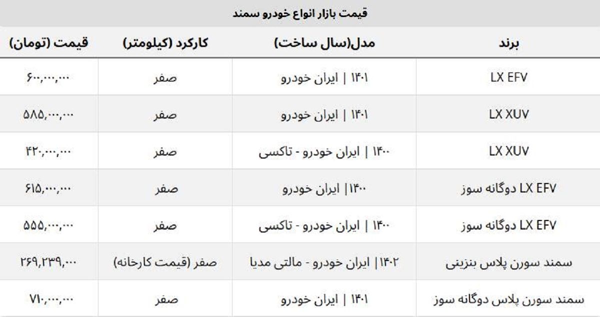 قیمت جدید سمند صفر ۲۶۹ میلیون تومان شد + جدول قیمت جدید سمند صفر ۲۶۹ میلیون تومان شد + جدول