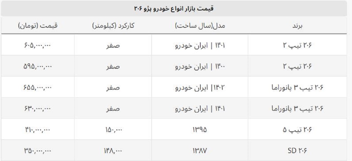 قیمت پژو ۲۰۶ صندوقدار در بازار آزاد چند؟ + جدول قیمت پژو ۲۰۶ صندوقدار در بازار آزاد چند؟ + جدول