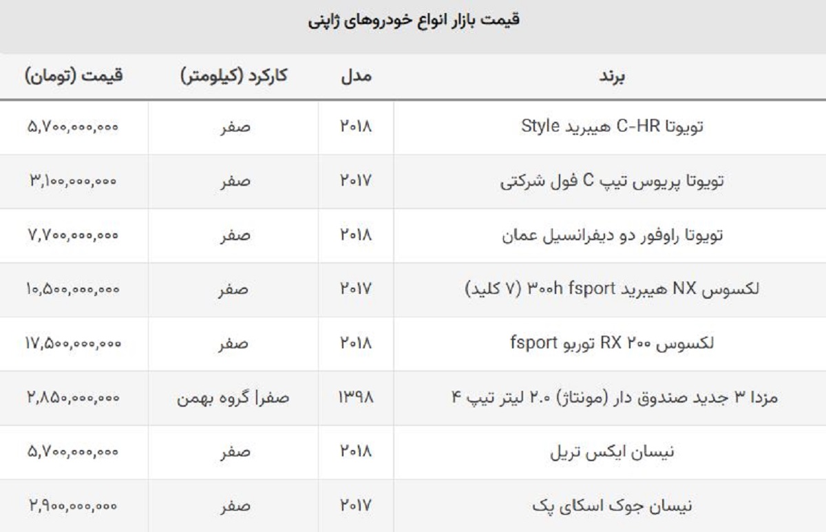 سقوط ۱۰۰ میلیونی قیمت خودرو مونتاژی ژاپنی + جدول سقوط ۱۰۰ میلیونی قیمت خودرو مونتاژی ژاپنی + جدول