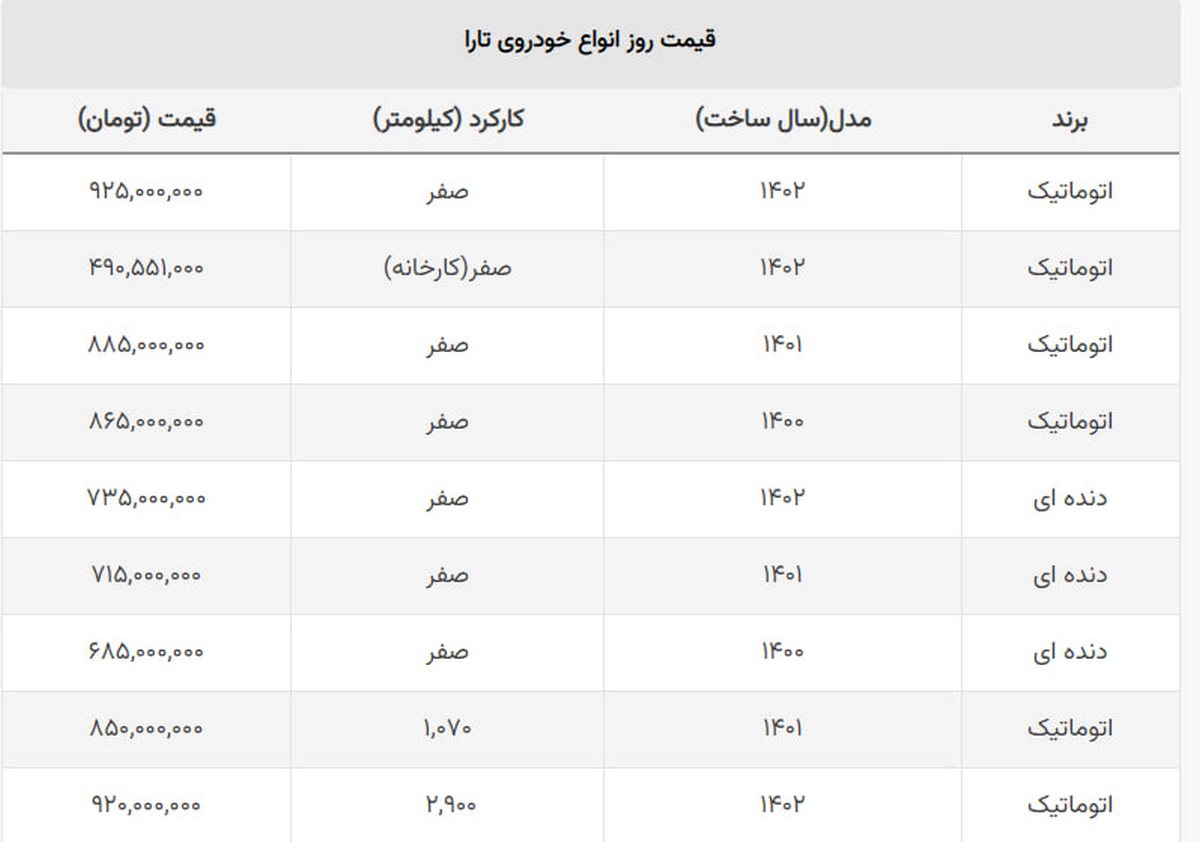 این خودروی اتوماتیک در کارخانه ایران خودرو ۴۹۰ میلیون تومان است این خودروی اتوماتیک در کارخانه ایران خودرو ۴۹۰ میلیون تومان است