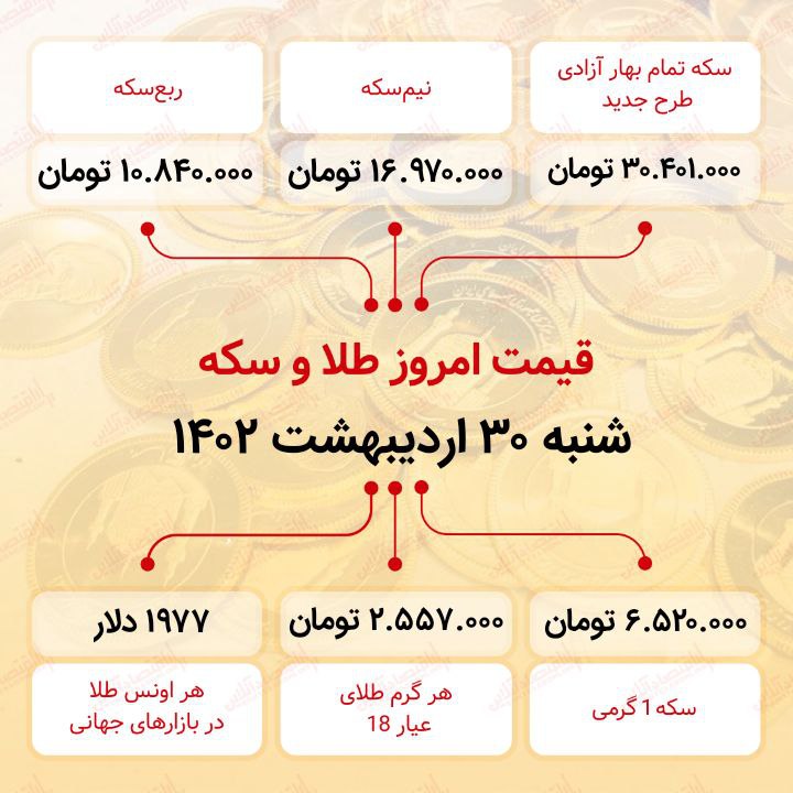 سکه به ۳۰ میلیون ۴۰۱ هزار تومان رسید (سی ام اردیبهشت ماه ۱۴۰۲) سکه به ۳۰ میلیون ۴۰۱ هزار تومان رسید (سی ام اردیبهشت ماه ۱۴۰۲)