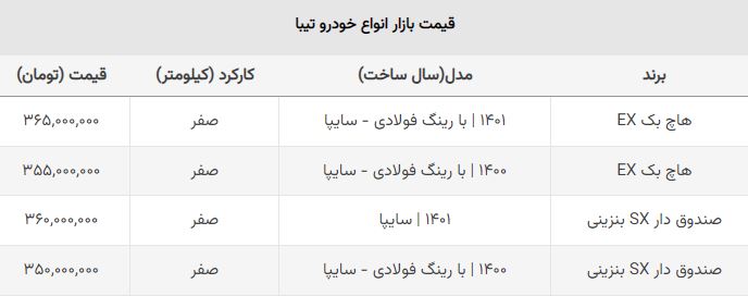 ضرر خریداران تیبا هاچ بک و صندوق دار / این مدل ۲۰ میلیون ارزان شد ضرر خریداران تیبا هاچ بک و صندوق دار / این مدل ۲۰ میلیون ارزان شد