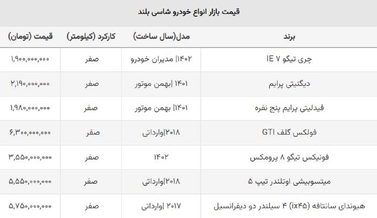 ضرر سنگین خریداران شاسی بلند وارداتی + جدول قیمت روز ضرر سنگین خریداران شاسی بلند وارداتی + جدول قیمت روز