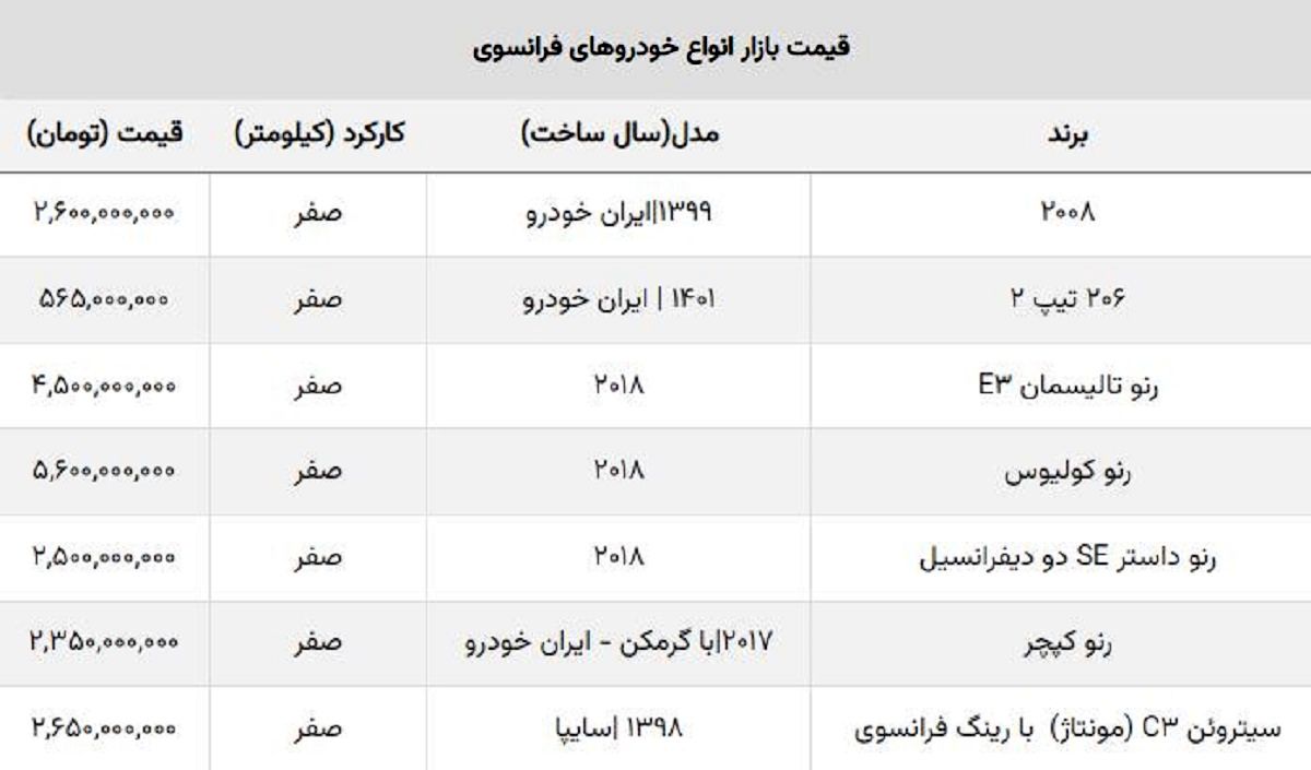 خریداران کدام مدل خودروهای فرانسوی ضرر کردند؟ + جدول قیمت روز خریداران کدام مدل خودروهای فرانسوی ضرر کردند؟ + جدول قیمت روز