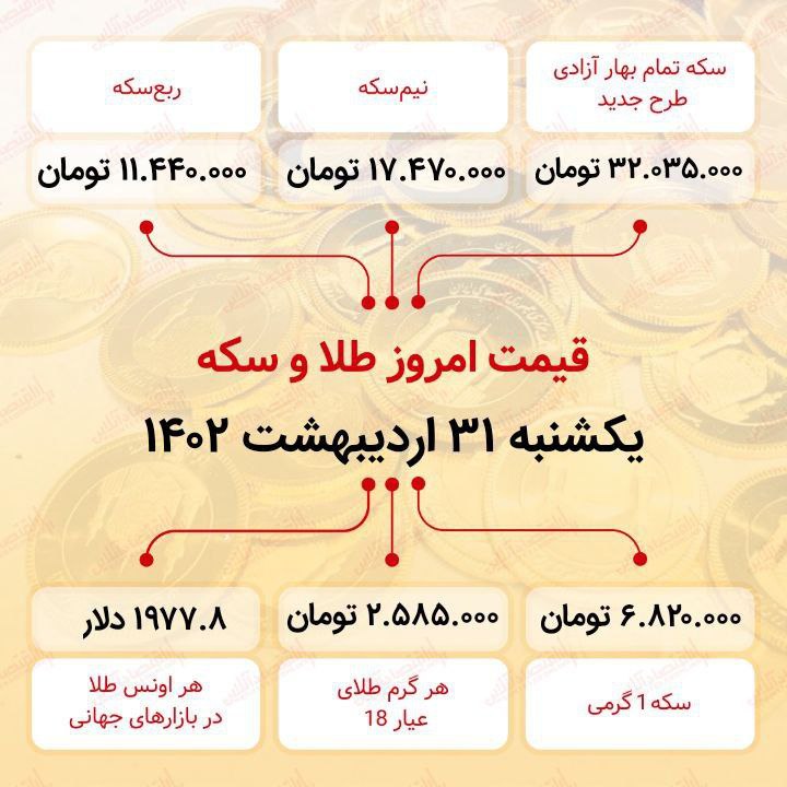 سکه به ۳۲ میلیون ۳۵ هزار تومان رسید (سی و یکم اردیبهشت ماه ۱۴۰۲) سکه به ۳۲ میلیون ۳۵ هزار تومان رسید (سی و یکم اردیبهشت ماه ۱۴۰۲)