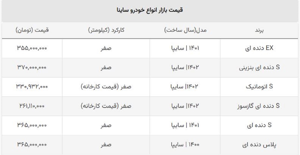قیمت ساینا S کارخانه ۱۴۰۲ اعلام شد + اتوماتیک و دوگانه سوز قیمت ساینا S کارخانه ۱۴۰۲ اعلام شد + اتوماتیک و دوگانه سوز