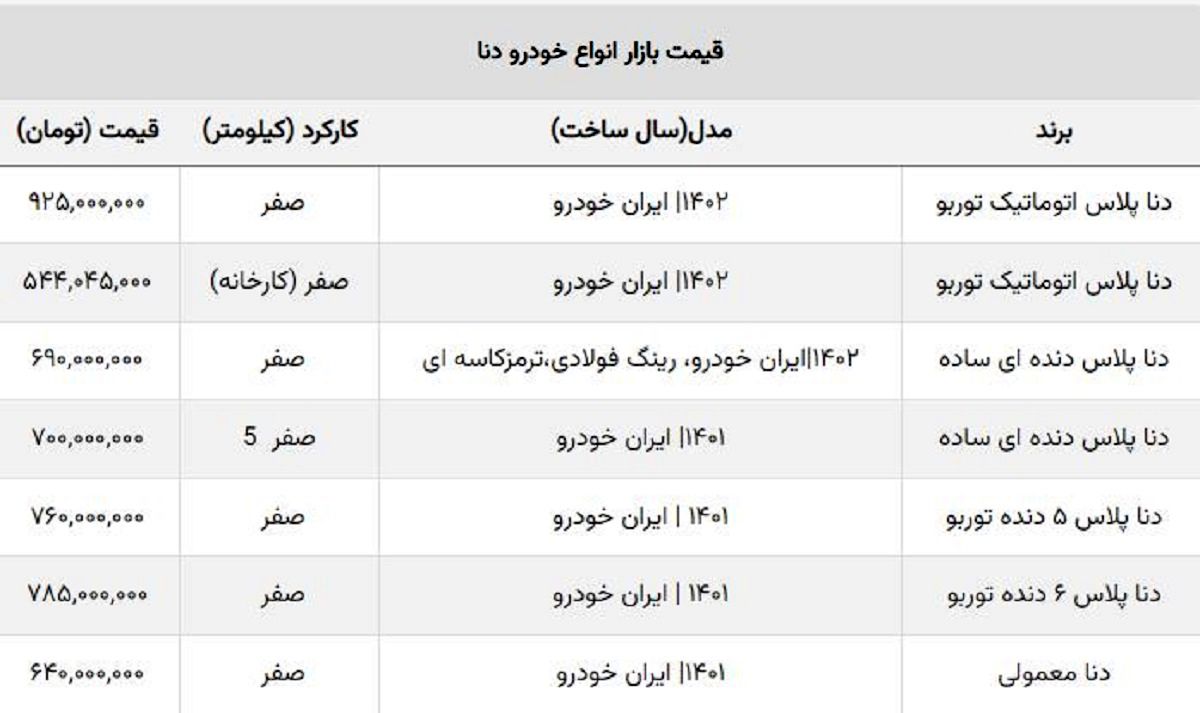 دنا صفر از ۶۰۰ میلیون ارزان تر شد! + جدول قیمت جدید دنا صفر از ۶۰۰ میلیون ارزان تر شد! + جدول قیمت جدید
