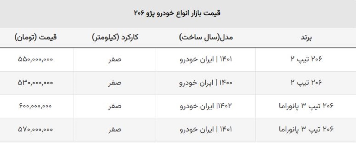 پژو ۲۰۶ تیپ ۲ دوباره ارزان شد + جدول قیمت جدید پژو ۲۰۶ تیپ ۲ دوباره ارزان شد + جدول قیمت جدید