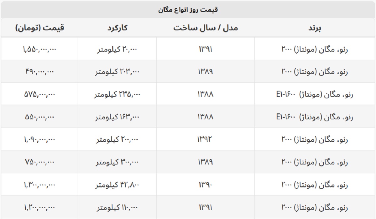 اختلاف قیمت ۱ میلیاردی خودروهای مگان در بازار + جدول قیمت اختلاف قیمت ۱ میلیاردی خودروهای مگان در بازار + جدول قیمت
