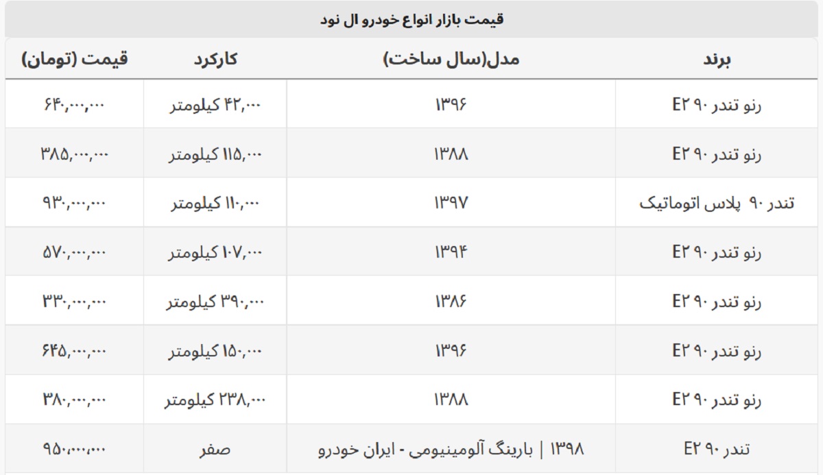 ال ۹۰ کمتر از ۴۰۰ میلیون قیمت خورد + جدول قیمت صفر و کارکرده ال ۹۰ کمتر از ۴۰۰ میلیون قیمت خورد + جدول قیمت صفر و کارکرده