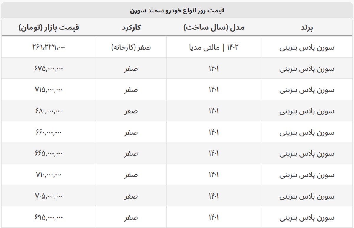 اختلاف قیمت ۵۵ میلیونی سورن پلاس صفر در بازار + جدول قیمت اختلاف قیمت ۵۵ میلیونی سورن پلاس صفر در بازار + جدول قیمت
