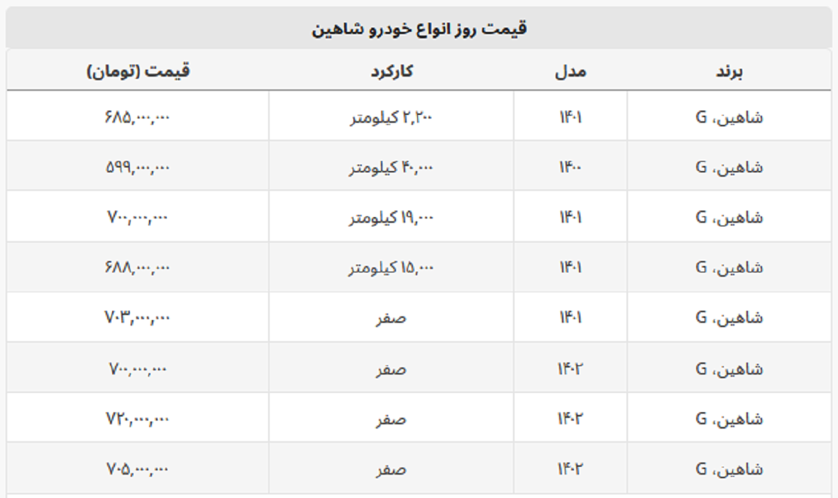 شاهین ۵۹۹ میلیون تومان قیمت خورد + جدول قیمت صفر و کارکرده شاهین ۵۹۹ میلیون تومان قیمت خورد + جدول قیمت صفر و کارکرده