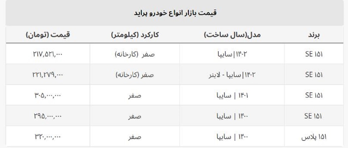 ریزش قیمت پراید صفر در بازار آزاد / این مدل ۱۵ میلیون ارزان شد ریزش قیمت پراید صفر در بازار آزاد / این مدل ۱۵ میلیون ارزان شد