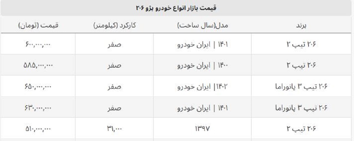 قیمت ۲۰۶ تیپ ۲ صفر ۱۴۰۱ چند؟ + جدول