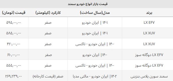 قیمت سمند صفر در بازار امروز / کدام مدل ها ارزان شد؟ قیمت سمند صفر در بازار امروز / کدام مدل ها ارزان شد؟