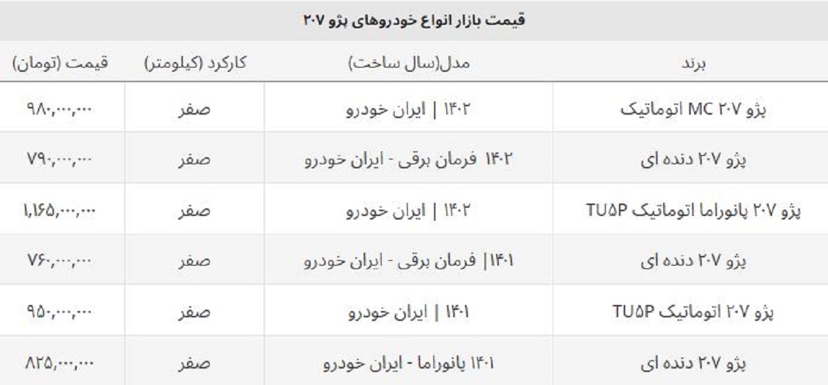 سقوط سنگین قیمت پژو ۲۰۷ صفر در بازار / این مدل ۸۰ میلیون تومان ارزان شد! سقوط سنگین قیمت پژو ۲۰۷ صفر در بازار / این مدل ۸۰ میلیون تومان ارزان شد!