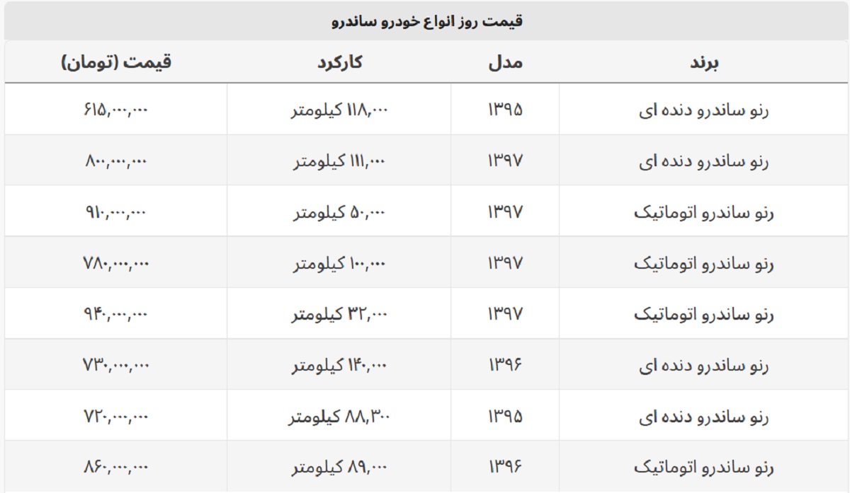 رنو ساندرو ۶۱۵ میلیون تومان قیمت خورد + جدول قیمت رنو ساندرو ۶۱۵ میلیون تومان قیمت خورد + جدول قیمت