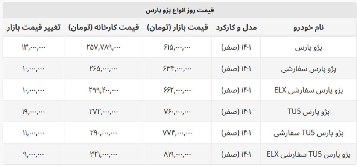 پژو پارس ۱۹ میلیون گران شد + جدول قیمت پژو پارس ۱۹ میلیون گران شد + جدول قیمت