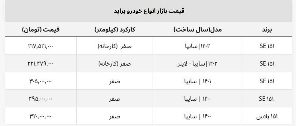 پراید صفر در بازار آزاد ارزان شد + لیست جدید قیمت ها پراید صفر در بازار آزاد ارزان شد + لیست جدید قیمت ها