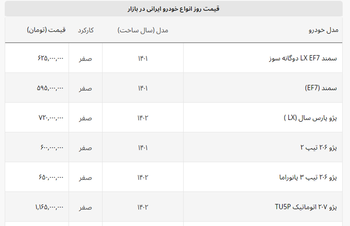 گران ترین ۲۰۷ بازار در صدر ریزش قیمت ها + لیست خودروهای ایرانی گران ترین ۲۰۷ بازار در صدر ریزش قیمت ها + لیست خودروهای ایرانی