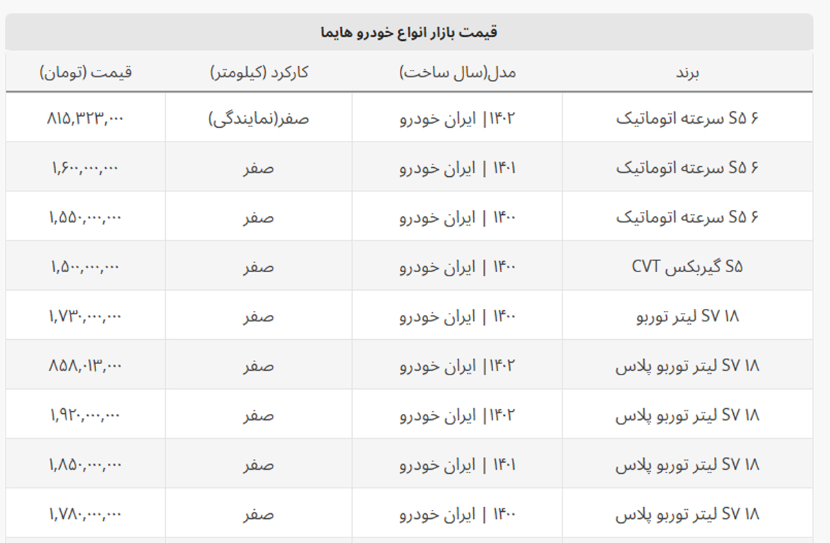 سقوط سنگین قیمت هایما در بازار + جدول کامل سقوط سنگین قیمت هایما در بازار + جدول کامل
