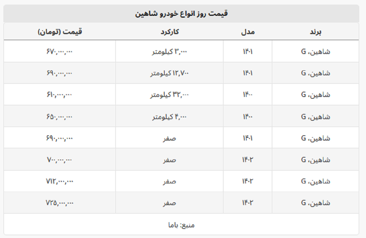 شاهین صفر ۶۹۰ میلیون تومان قیمت خورد + جدول قیمت صفر و کارکرده شاهین صفر ۶۹۰ میلیون تومان قیمت خورد + جدول قیمت صفر و کارکرده