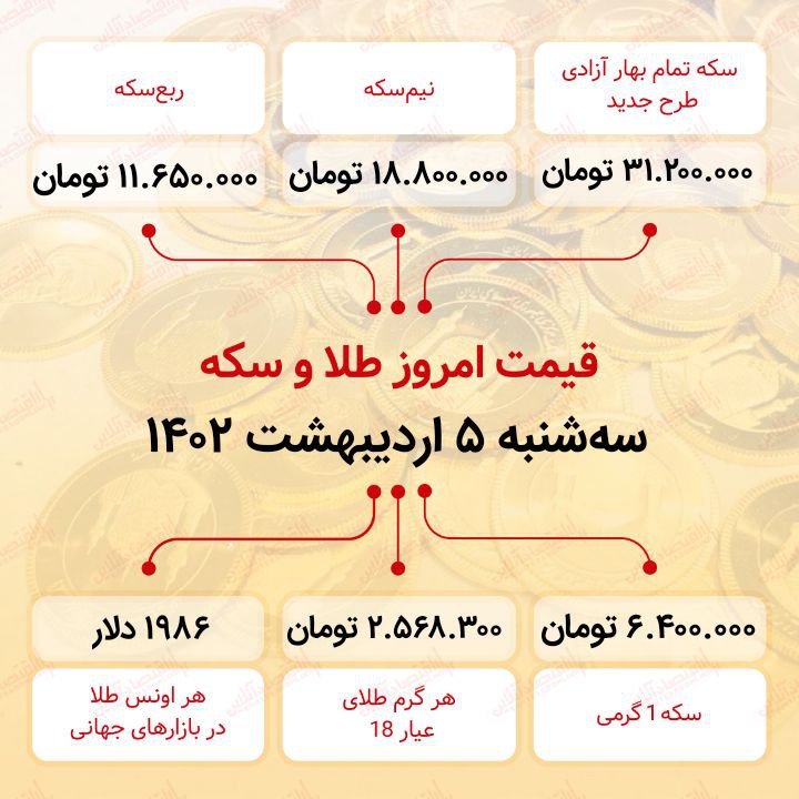 سکه به ۳۱ میلیون ۲۰۰ هزار تومان رسید (چهارم اردیبهشت ماه ۱۴۰۲) سکه به ۳۱ میلیون ۲۰۰ هزار تومان رسید (چهارم اردیبهشت ماه ۱۴۰۲)