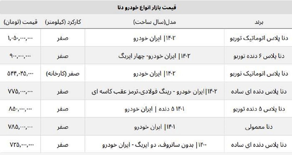 گران ترین مدل دنا صفر ۱۴۰۲ چند؟ + جدول روز قیمت ها گران ترین مدل دنا صفر ۱۴۰۲ چند؟ + جدول روز قیمت ها