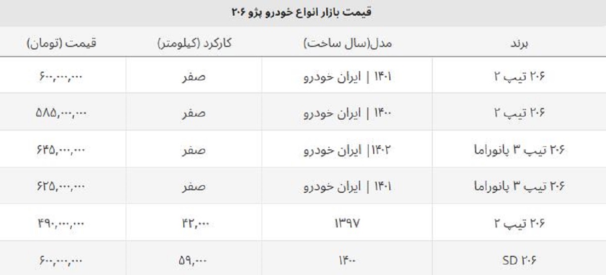 قیمت ۲۰۶ تیپ ۲ صفر امروز چند؟ + جدول قیمت ۲۰۶ تیپ ۲ صفر امروز چند؟ + جدول