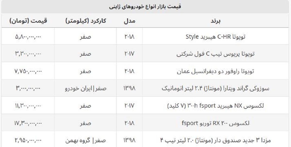 سقوط قیمت ماشین های ژاپنی / این مدل یک روزه ۲۰۰ میلیون ارزان شد + جدول سقوط قیمت ماشین های ژاپنی / این مدل یک روزه ۲۰۰ میلیون ارزان شد + جدول
