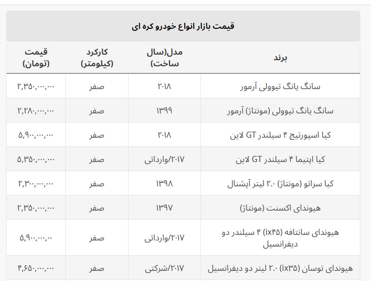 سقوط قیمت روز خودروهای کره ای در بازار آزاد / خریداران کدام ماشین ضرر کردند؟ سقوط قیمت روز خودروهای کره ای در بازار آزاد / خریداران کدام ماشین ضرر کردند؟