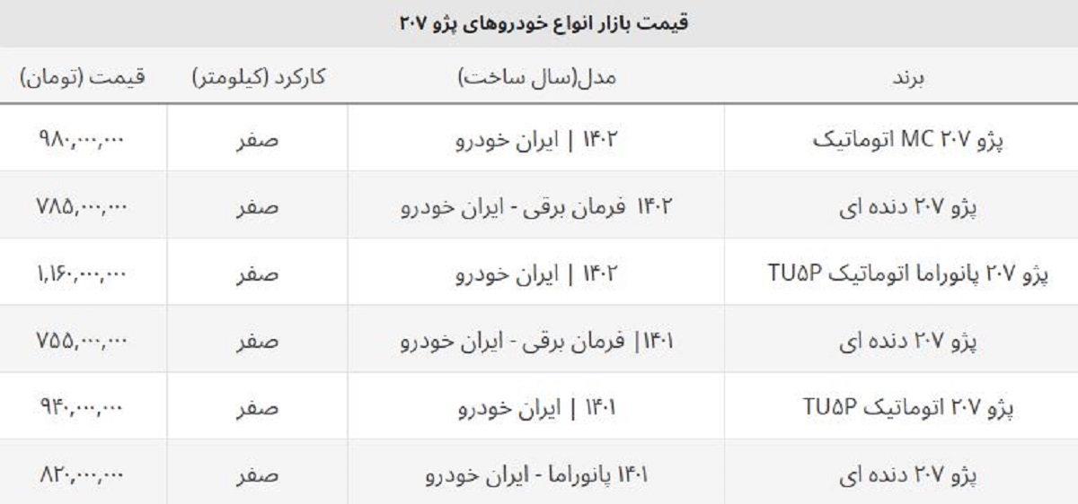 تداوم ریزش قیمت پژو ۲۰۷ دنده ای و اتوماتیک / خریداران این مدل ۹۰ میلیون ضرر کردند تداوم ریزش قیمت پژو ۲۰۷ دنده ای و اتوماتیک / خریداران این مدل ۹۰ میلیون ضرر کردند
