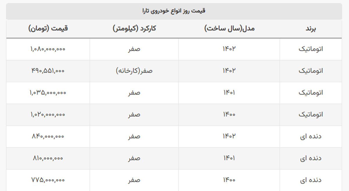 مدل های ۱۴۰۲ ارزان شدند + جدول قیمت تارا مدل های ۱۴۰۲ ارزان شدند + جدول قیمت تارا