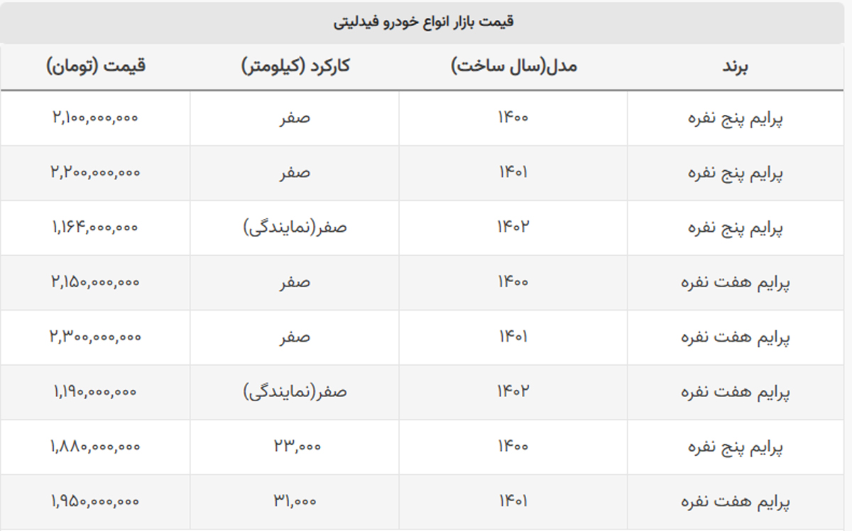 این خودروی ۷ نفره ۵۰ میلیون تومان ارزان شد + جدول قیمت روز فیدلیتی این خودروی ۷ نفره ۵۰ میلیون تومان ارزان شد + جدول قیمت روز فیدلیتی