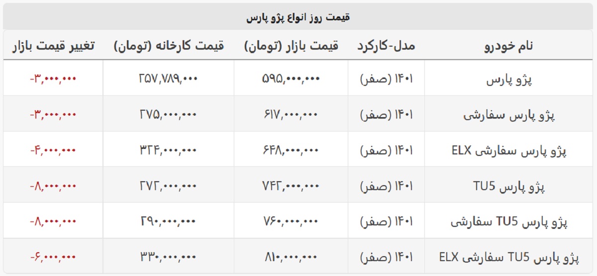 همه مدل های پژو پارس ارزان شد + جدول قیمت بازار و کارخانه همه مدل های پژو پارس ارزان شد + جدول قیمت بازار و کارخانه