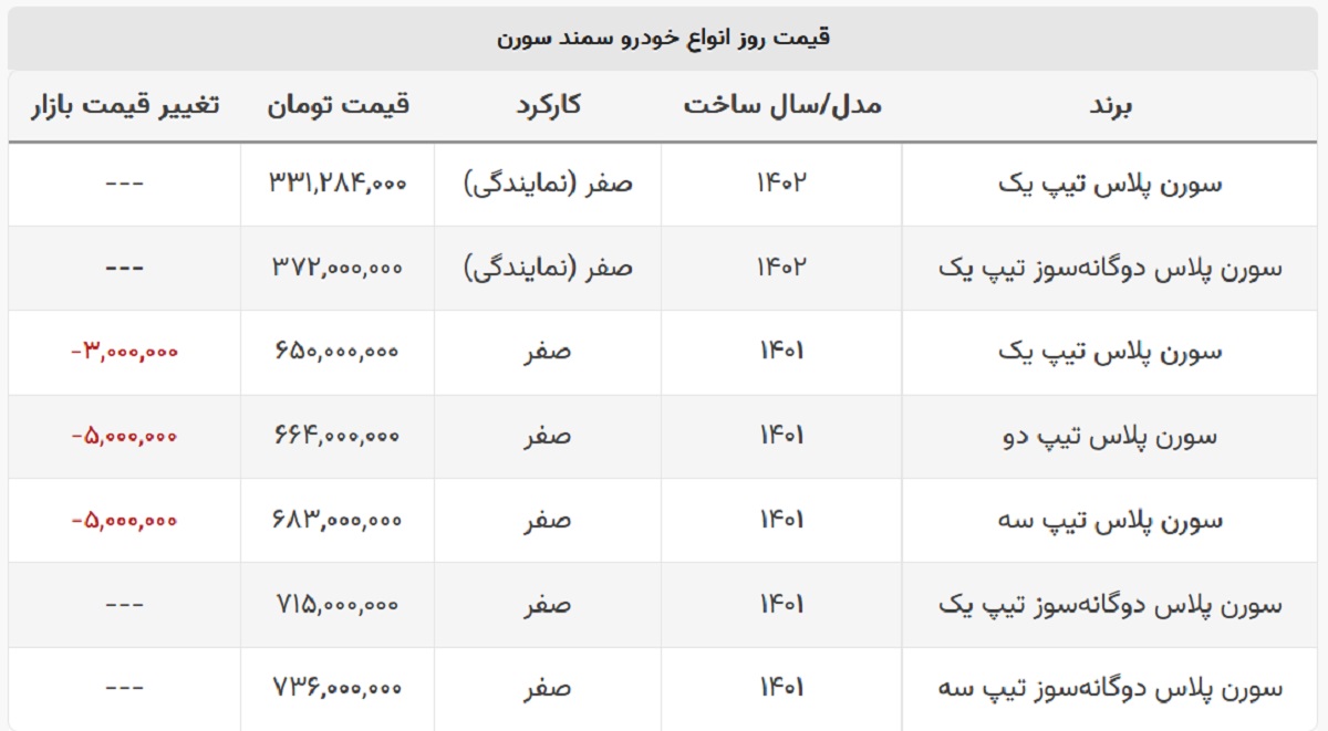سورن پلاس ۶۵۰ میلیون شد + جدول قیمت