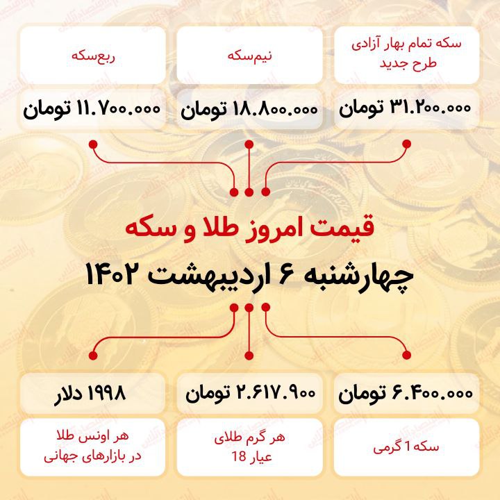 سکه به ۳۱ میلیون ۲۰۰ هزار تومان رسید (ششم اردیبهشت ماه ۱۴۰۲) سکه به ۳۱ میلیون ۲۰۰ هزار تومان رسید (ششم اردیبهشت ماه ۱۴۰۲)